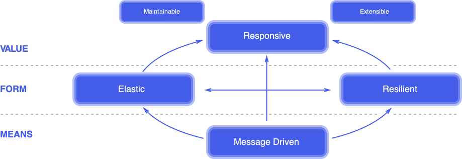 Being elastic & resilient results in responsive software, all enabled by being message-driven